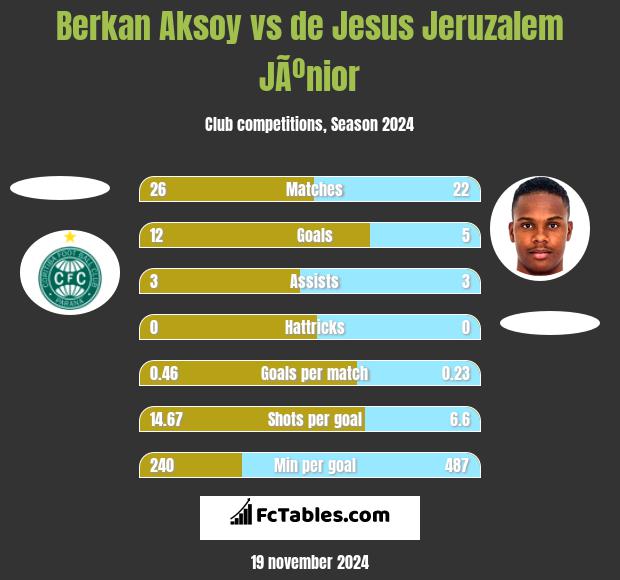 Berkan Aksoy vs de Jesus Jeruzalem JÃºnior h2h player stats