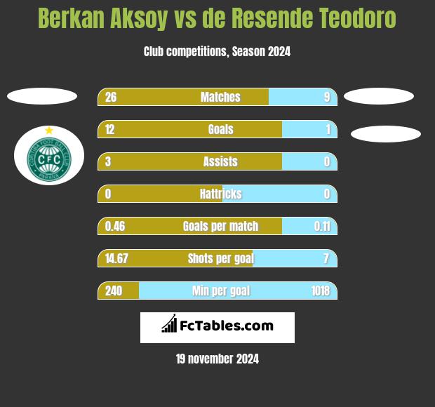 Berkan Aksoy vs de Resende Teodoro h2h player stats