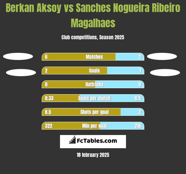 Berkan Aksoy vs Sanches Nogueira Ribeiro Magalhaes h2h player stats