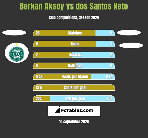 Berkan Aksoy vs dos Santos Neto h2h player stats