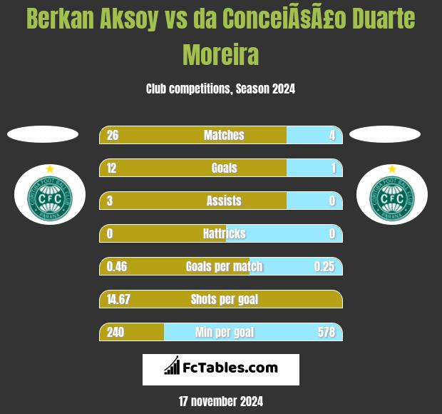 Berkan Aksoy vs da ConceiÃ§Ã£o Duarte Moreira h2h player stats