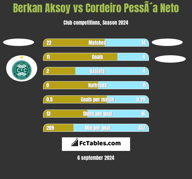 Berkan Aksoy vs Cordeiro PessÃ´a Neto h2h player stats