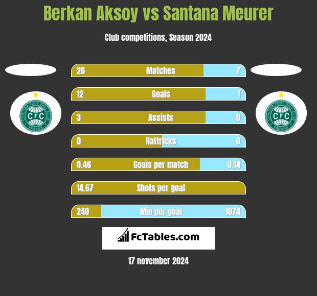 Berkan Aksoy vs Santana Meurer h2h player stats