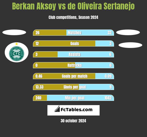 Berkan Aksoy vs de Oliveira Sertanejo h2h player stats