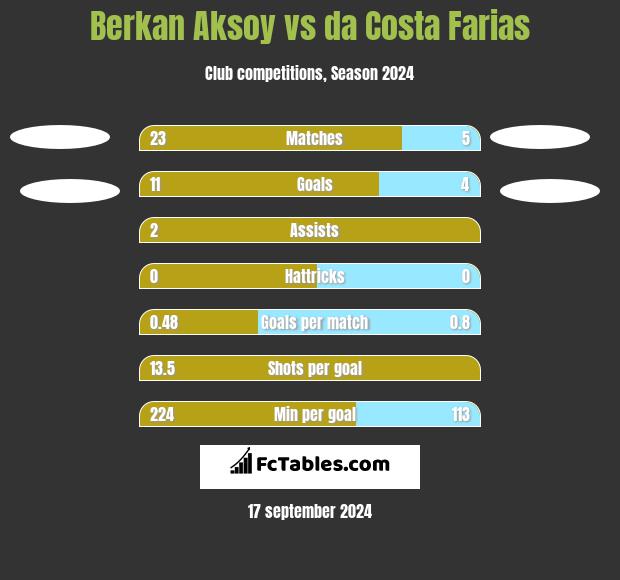 Berkan Aksoy vs da Costa Farias h2h player stats