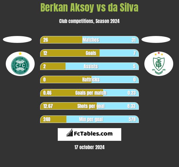 Berkan Aksoy vs da Silva h2h player stats