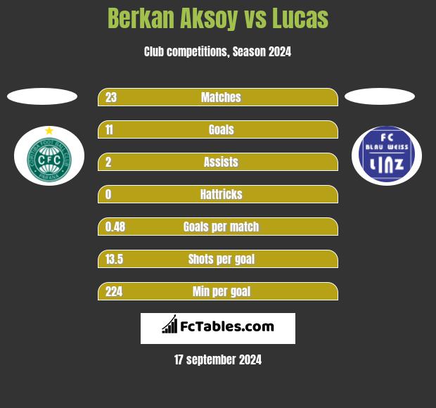 Berkan Aksoy vs Lucas h2h player stats