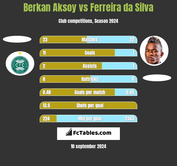 Berkan Aksoy vs Ferreira da Silva h2h player stats