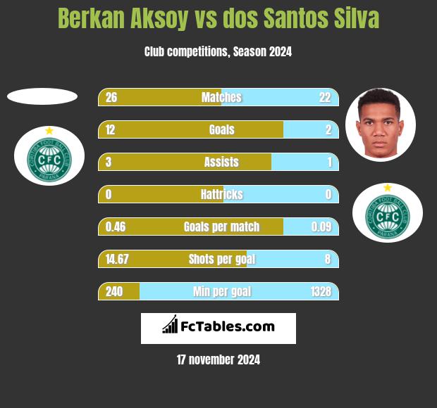 Berkan Aksoy vs dos Santos Silva h2h player stats