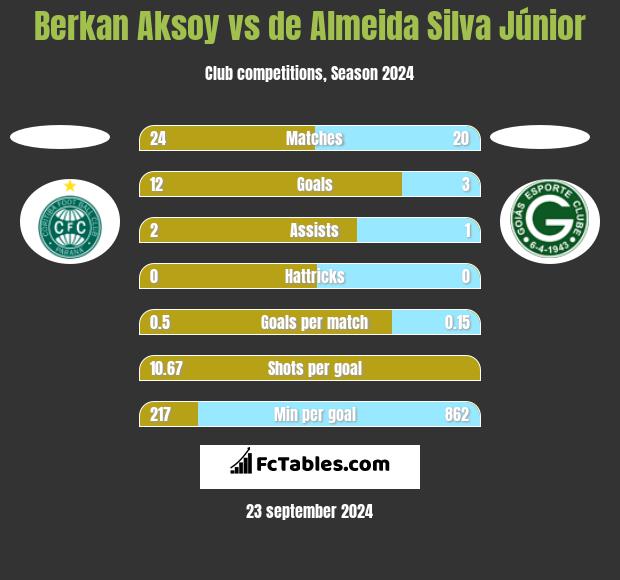 Berkan Aksoy vs de Almeida Silva Júnior h2h player stats