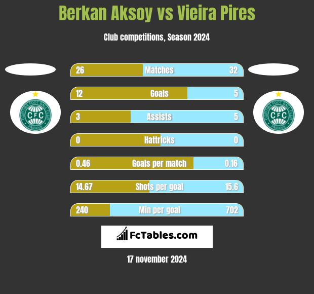 Berkan Aksoy vs Vieira Pires h2h player stats