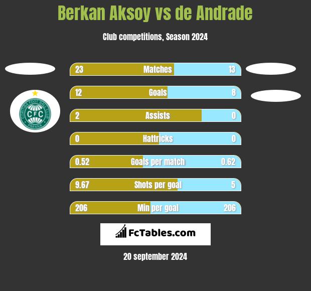 Berkan Aksoy vs de Andrade h2h player stats