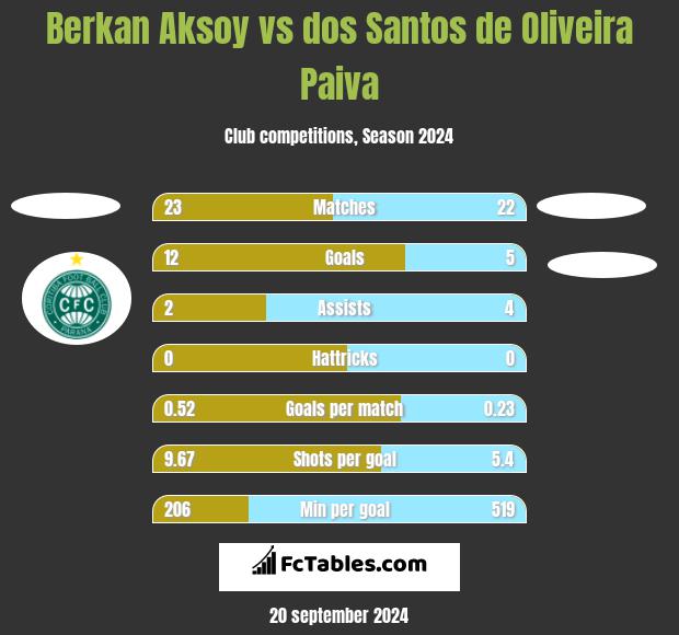 Berkan Aksoy vs dos Santos de Oliveira Paiva h2h player stats