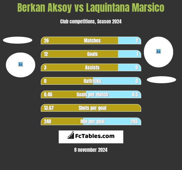 Berkan Aksoy vs Laquintana Marsico h2h player stats