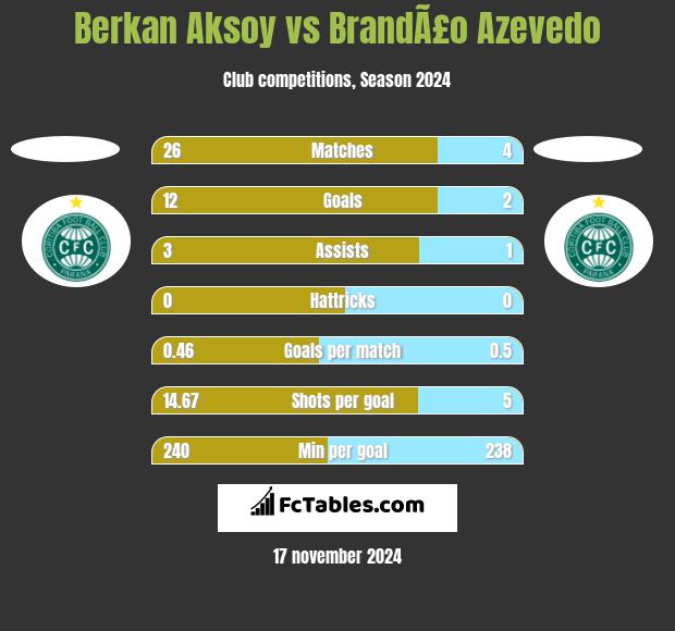 Berkan Aksoy vs BrandÃ£o Azevedo h2h player stats