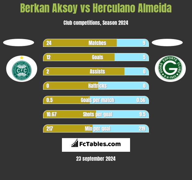 Berkan Aksoy vs Herculano Almeida h2h player stats