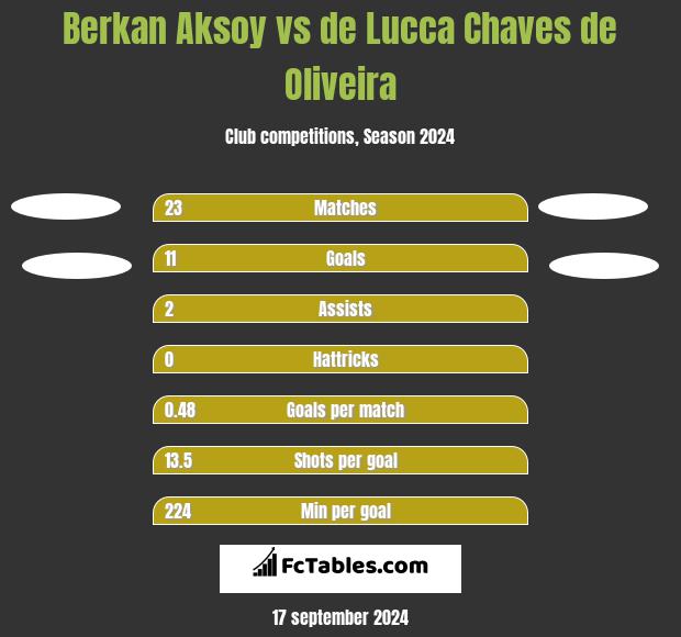 Berkan Aksoy vs de Lucca Chaves de Oliveira h2h player stats