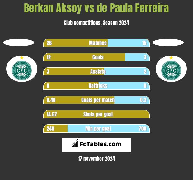 Berkan Aksoy vs de Paula Ferreira h2h player stats