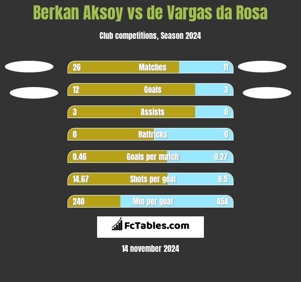 Berkan Aksoy vs de Vargas da Rosa h2h player stats