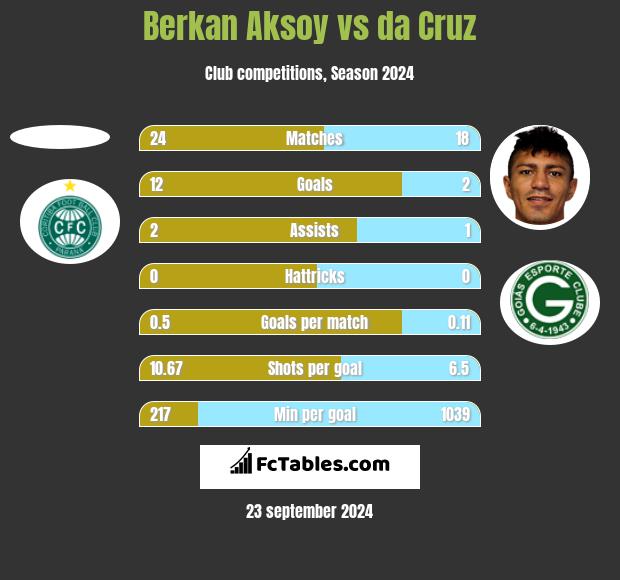 Berkan Aksoy vs da Cruz h2h player stats