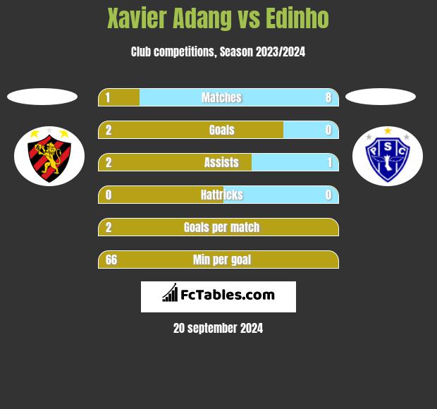 Xavier Adang vs Edinho h2h player stats