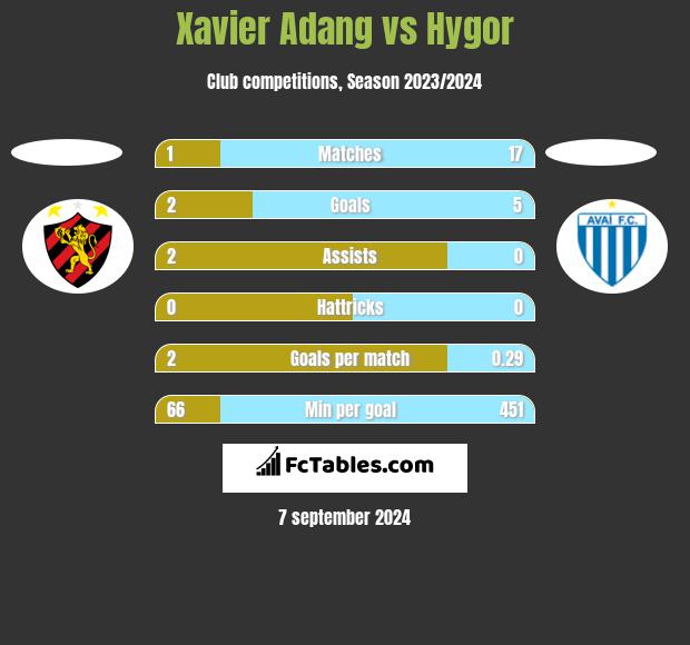 Xavier Adang vs Hygor h2h player stats