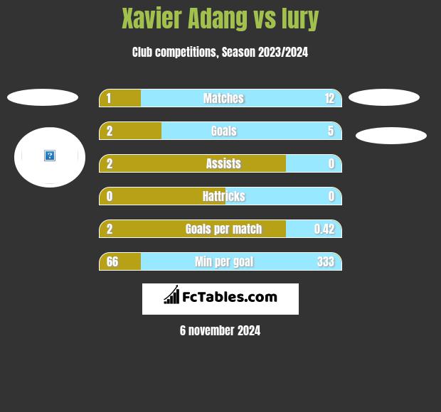 Xavier Adang vs Iury h2h player stats