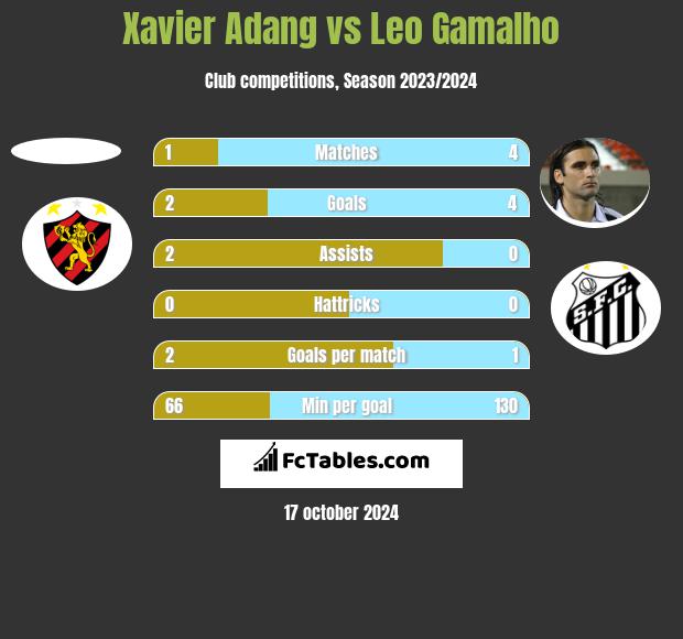 Xavier Adang vs Leo Gamalho h2h player stats