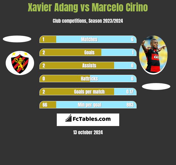 Xavier Adang vs Marcelo Cirino h2h player stats