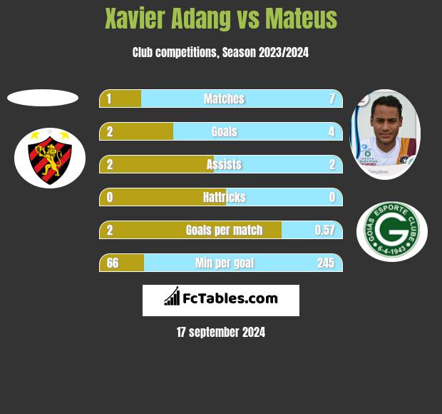 Xavier Adang vs Mateus h2h player stats