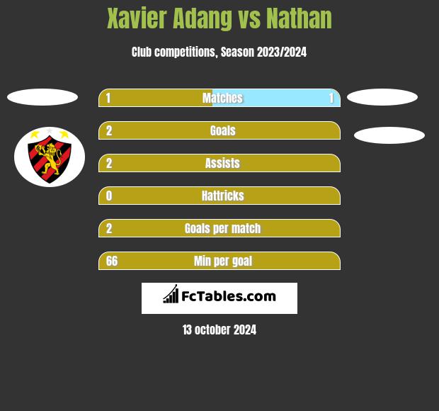 Xavier Adang vs Nathan h2h player stats