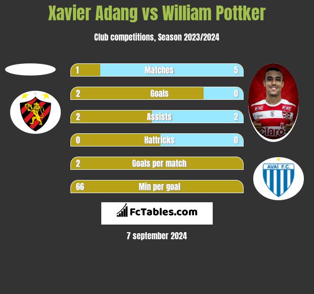 Xavier Adang vs William Pottker h2h player stats