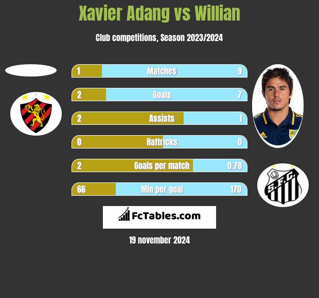 Xavier Adang vs Willian h2h player stats