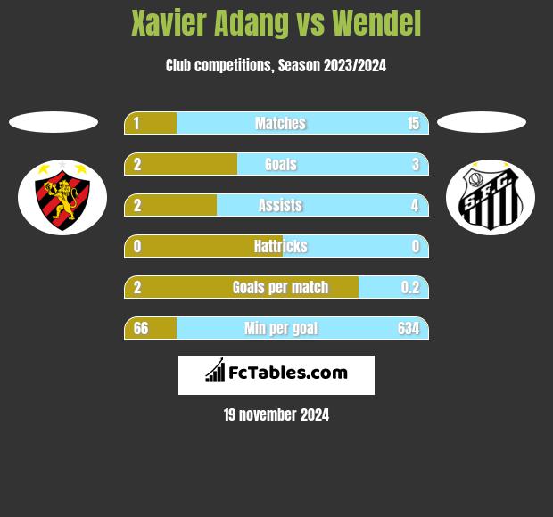 Xavier Adang vs Wendel h2h player stats