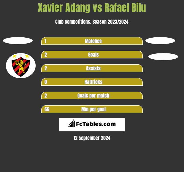 Xavier Adang vs Rafael Bilu h2h player stats