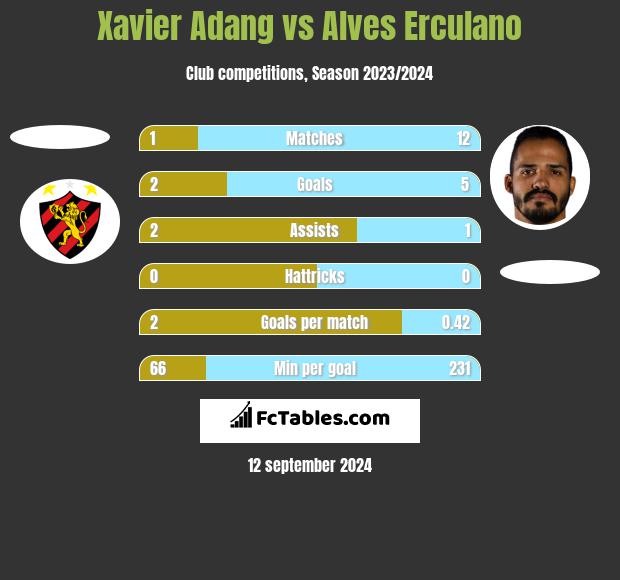 Xavier Adang vs Alves Erculano h2h player stats