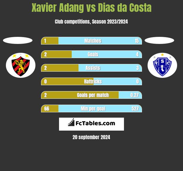 Xavier Adang vs Dias da Costa h2h player stats