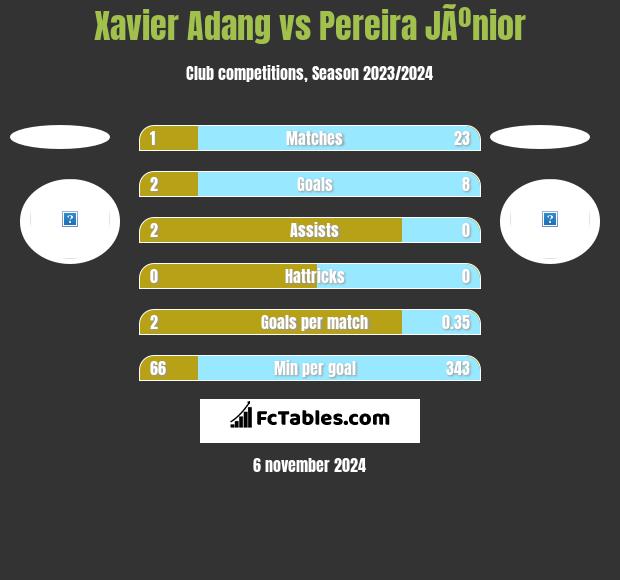 Xavier Adang vs Pereira JÃºnior h2h player stats