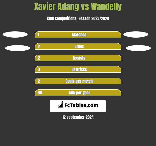 Xavier Adang vs Wandelly h2h player stats