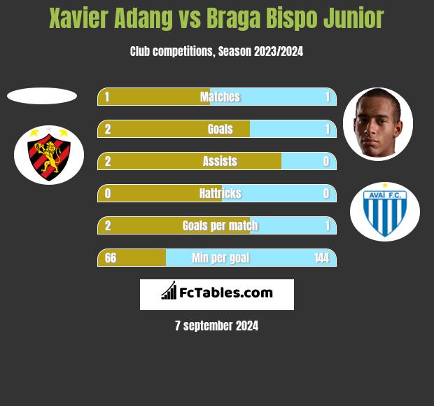 Xavier Adang vs Braga Bispo Junior h2h player stats