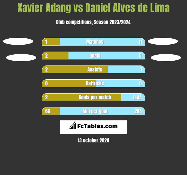 Xavier Adang vs Daniel Alves de Lima h2h player stats