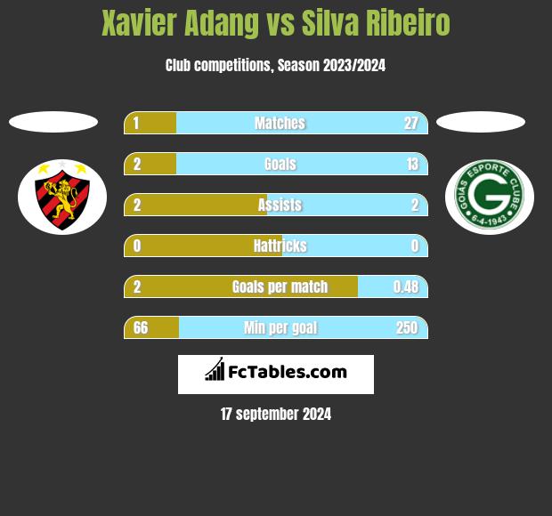 Xavier Adang vs Silva Ribeiro h2h player stats