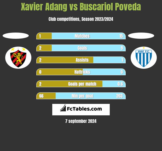 Xavier Adang vs Buscariol Poveda h2h player stats