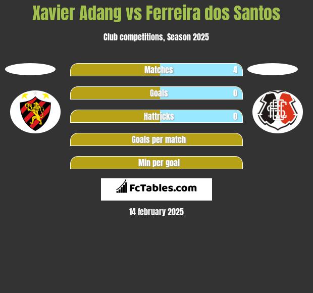 Xavier Adang vs Ferreira dos Santos h2h player stats