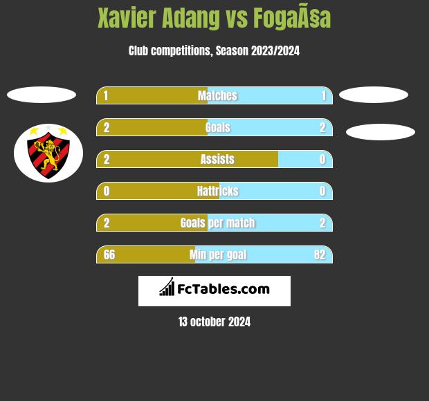 Xavier Adang vs FogaÃ§a h2h player stats