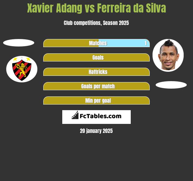 Xavier Adang vs Ferreira da Silva h2h player stats