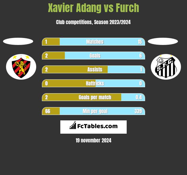 Xavier Adang vs Furch h2h player stats