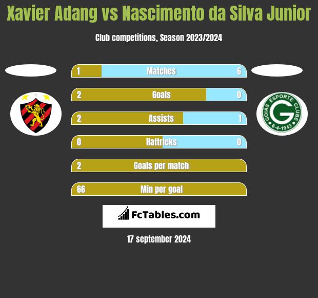 Xavier Adang vs Nascimento da Silva Junior h2h player stats