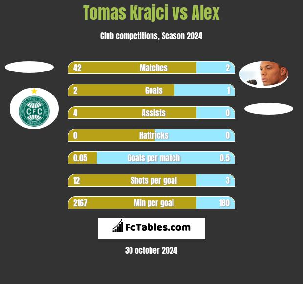 Tomas Krajci vs Alex h2h player stats