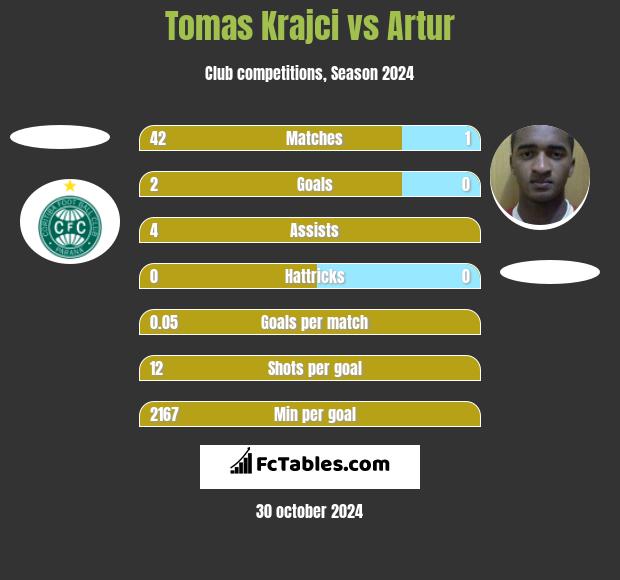 Tomas Krajci vs Artur h2h player stats